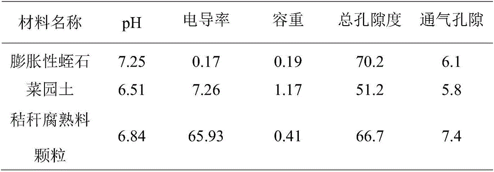 Compound tomato seedling-raising substrate based on cow dung liquid and straw and preparation method thereof