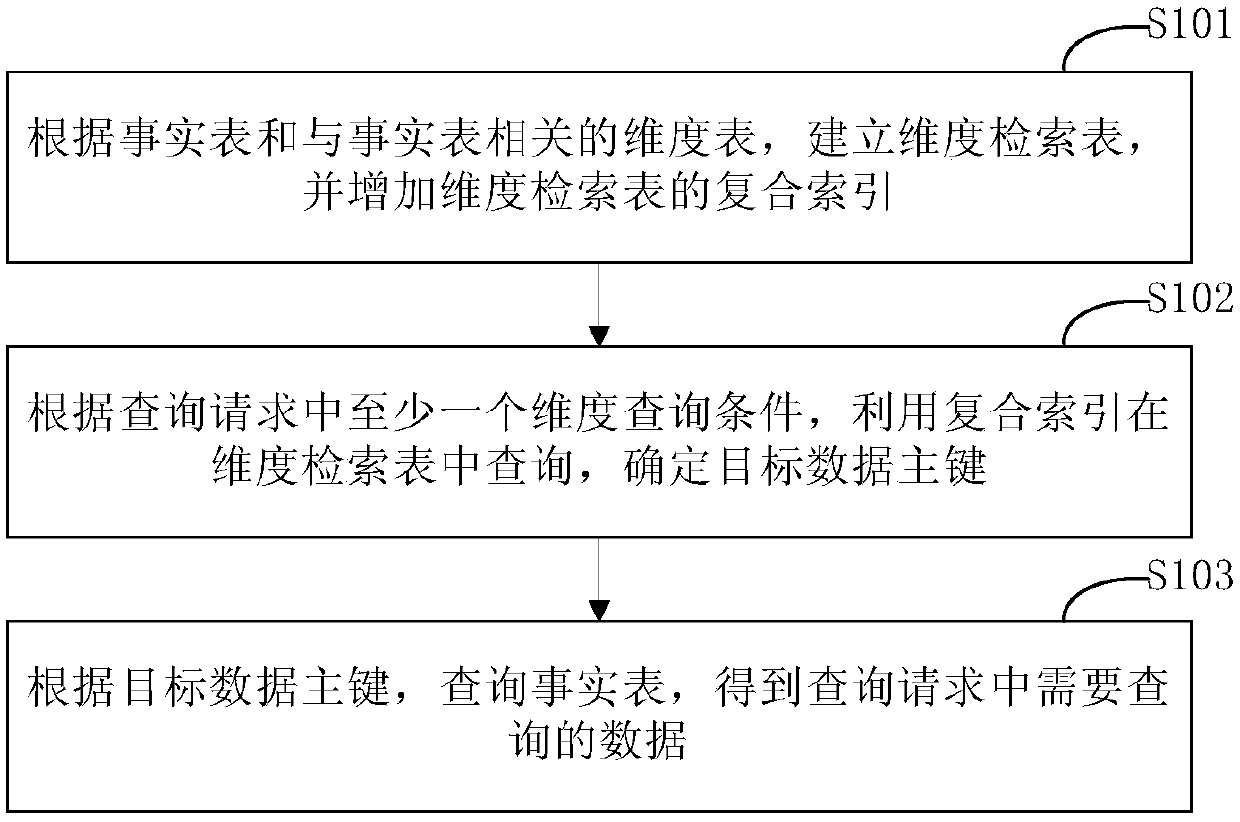 Multi-dimensional data query method and device