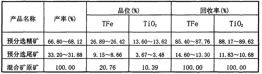 Beneficiation method for comprehensively using vanadium-bearing titanomagnetite low-grade lean ore and submarginal ore