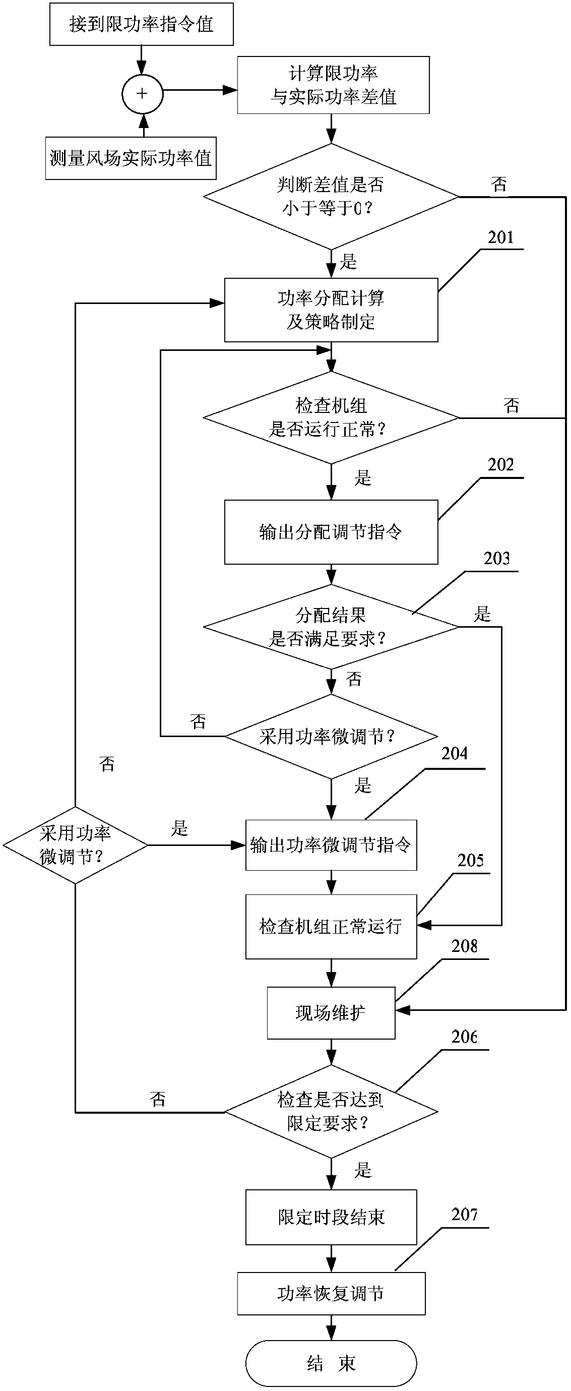 Comprehensive power distribution method for wind power plant