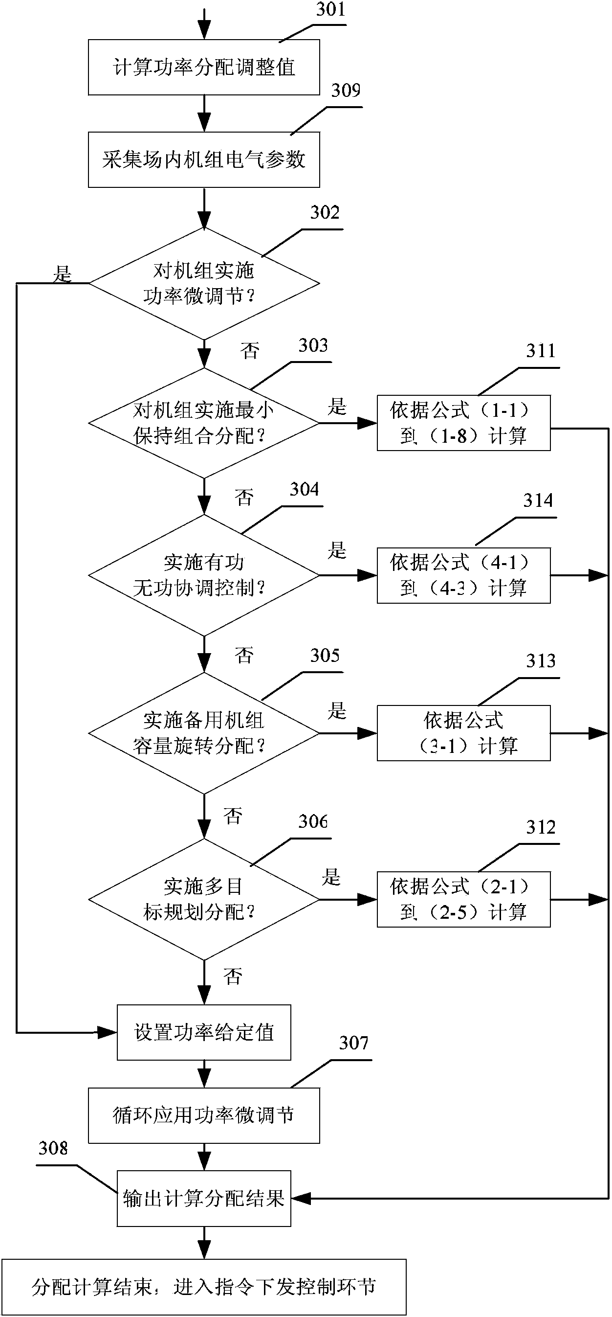 Comprehensive power distribution method for wind power plant