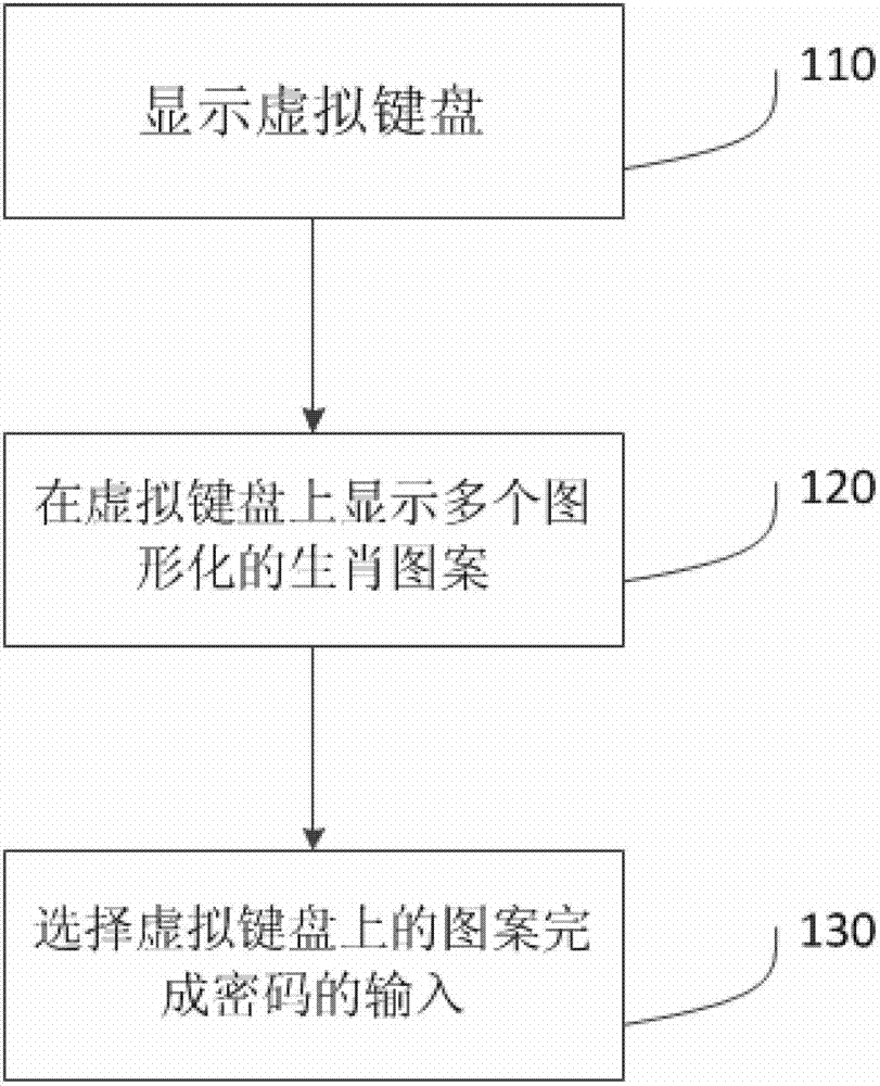 Random password generation method and device