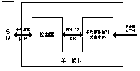 PCI interface protocol based array expandable data collection system realized by adopting FPGA (field programmable gate array)