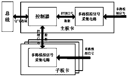 PCI interface protocol based array expandable data collection system realized by adopting FPGA (field programmable gate array)