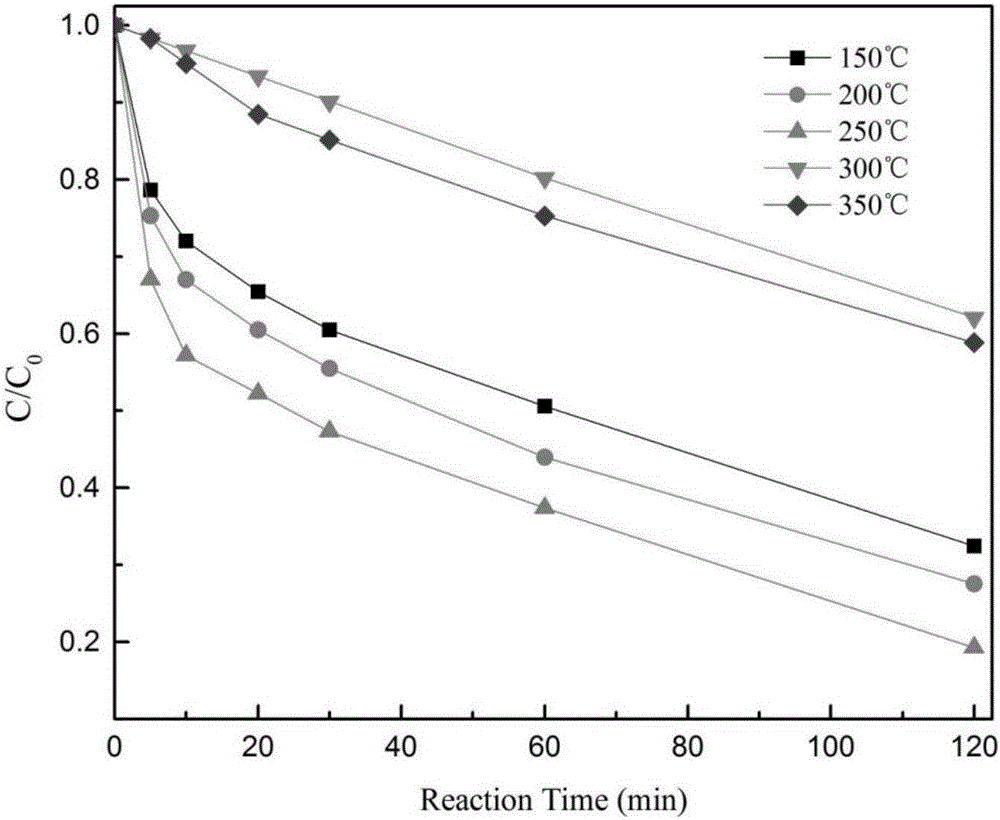 Method for treating organic wastewater by use of ferric oxychloride to catalyze and activate mono-persulfate