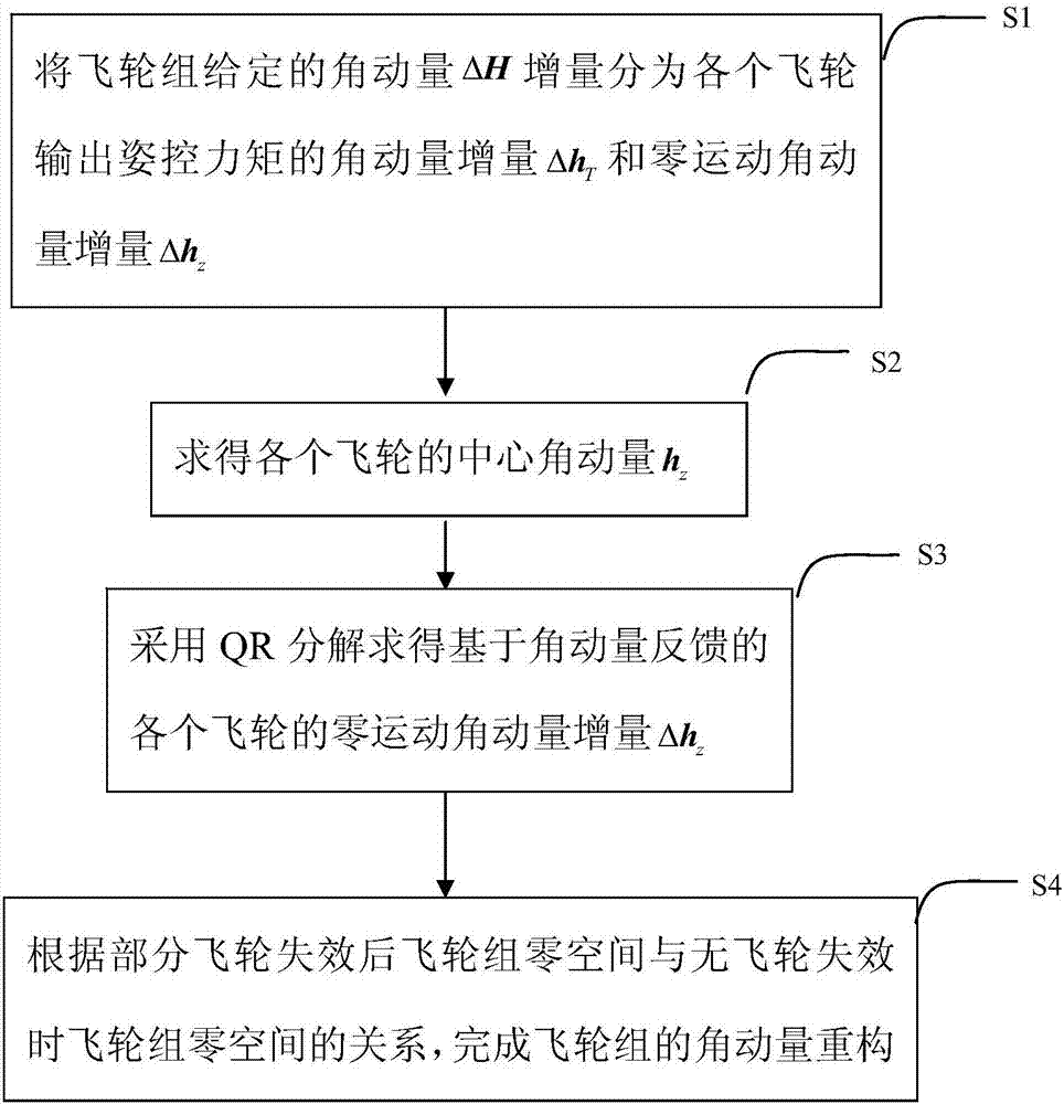 Near-earth satellite redundant flywheel angular momentum autonomous management method