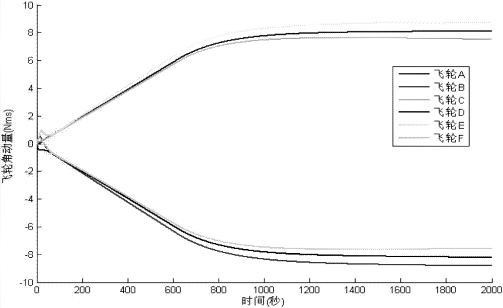 Near-earth satellite redundant flywheel angular momentum autonomous management method