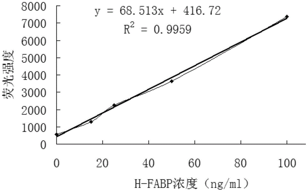 Homogeneous immunometric fluorescent compound set for quickly and quantificationally detecting heart fatty acid binding-proteins (FABP) and preparation method of homogeneous immunometric fluorescent compound set