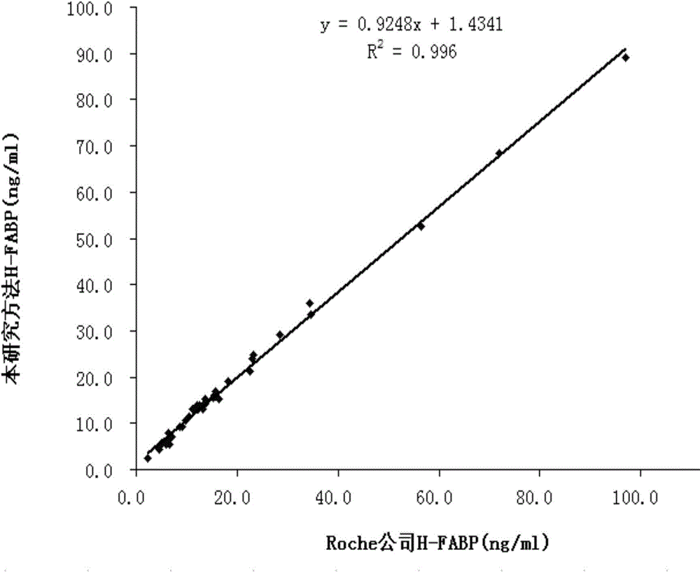 Homogeneous immunometric fluorescent compound set for quickly and quantificationally detecting heart fatty acid binding-proteins (FABP) and preparation method of homogeneous immunometric fluorescent compound set