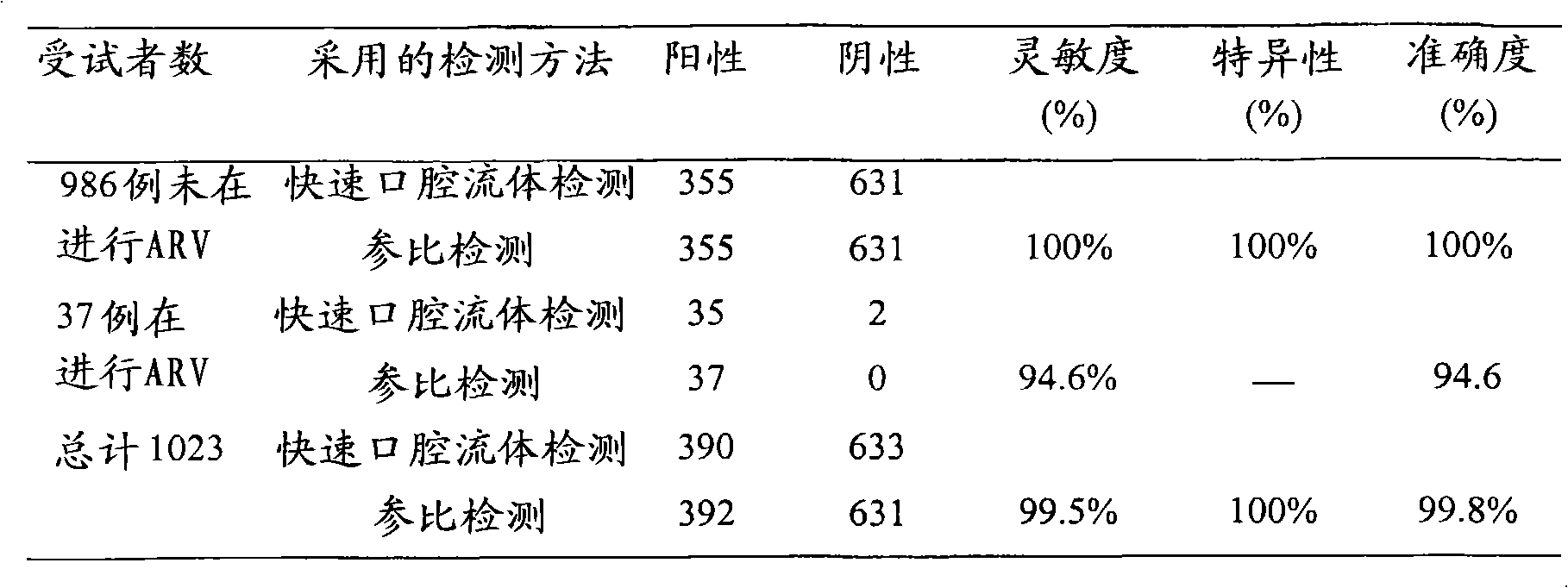 Rapid immunity chromatography detection of mouth cavity fluid