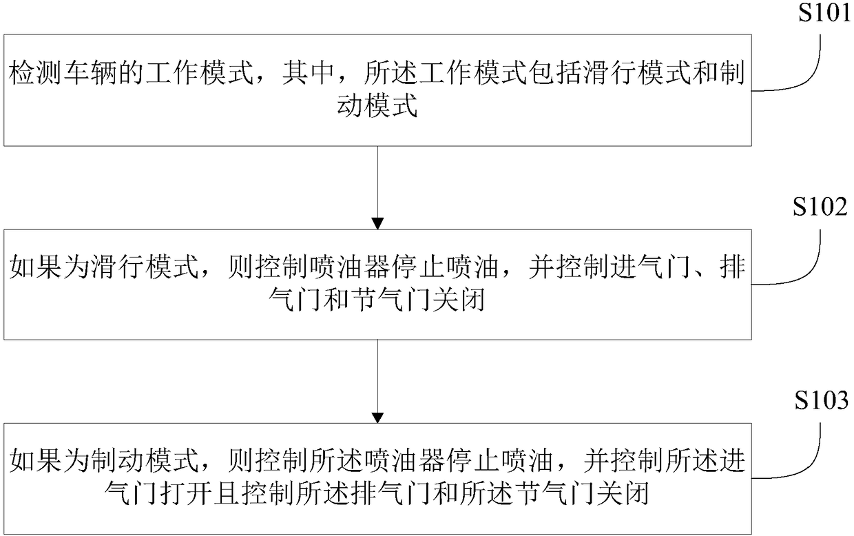 Engine control method and system and vehicle