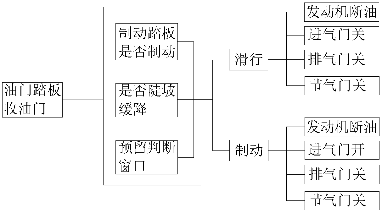 Engine control method and system and vehicle