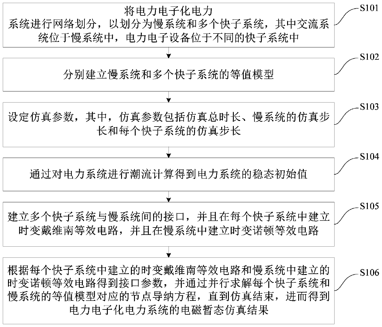 Multi-rate simulation method and device for power electronic power system