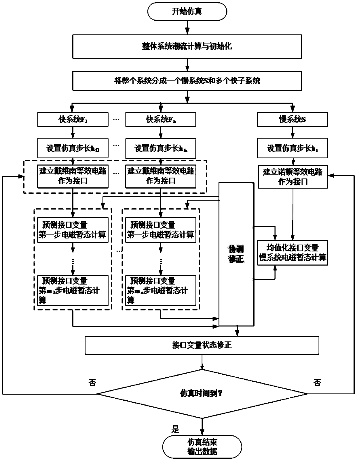 Multi-rate simulation method and device for power electronic power system