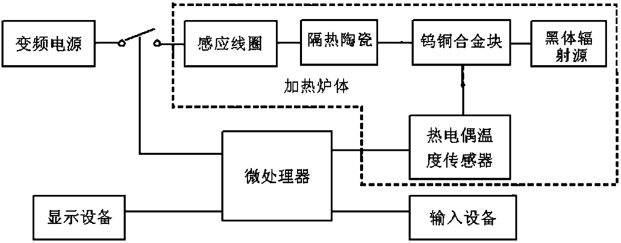 Eddy current heating-based black body surface type temperature source and use method