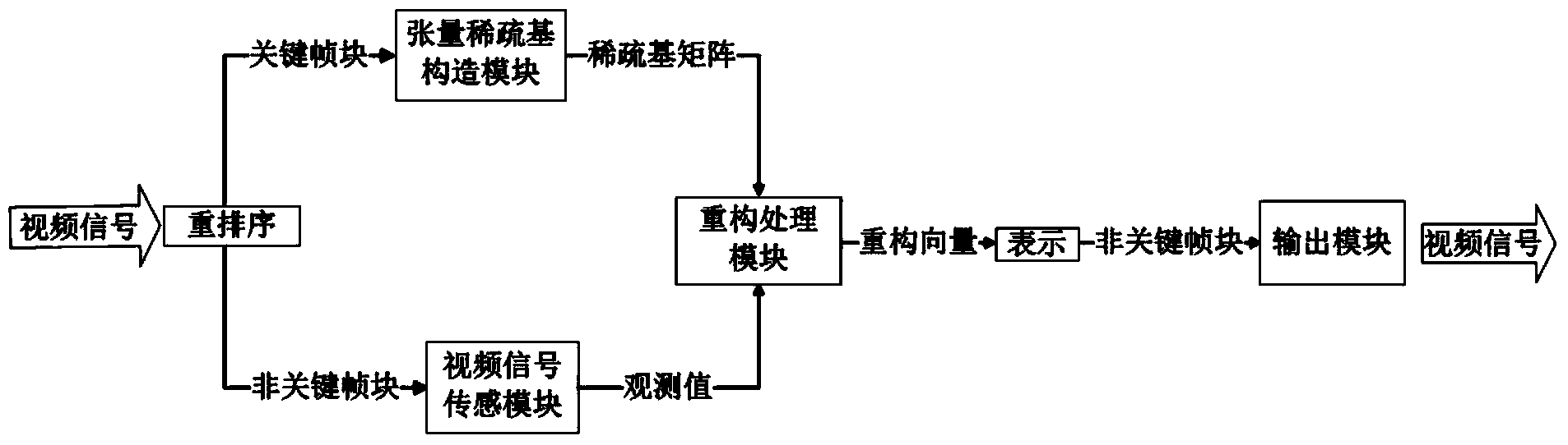 Compressed video capture and reconstruction system based on data drive tensor subspace