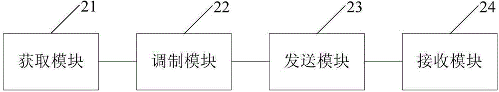 Data transmission method and device