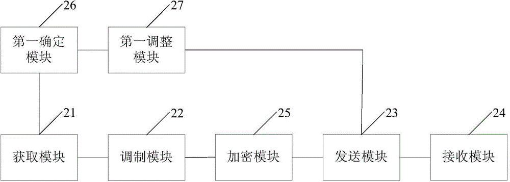 Data transmission method and device