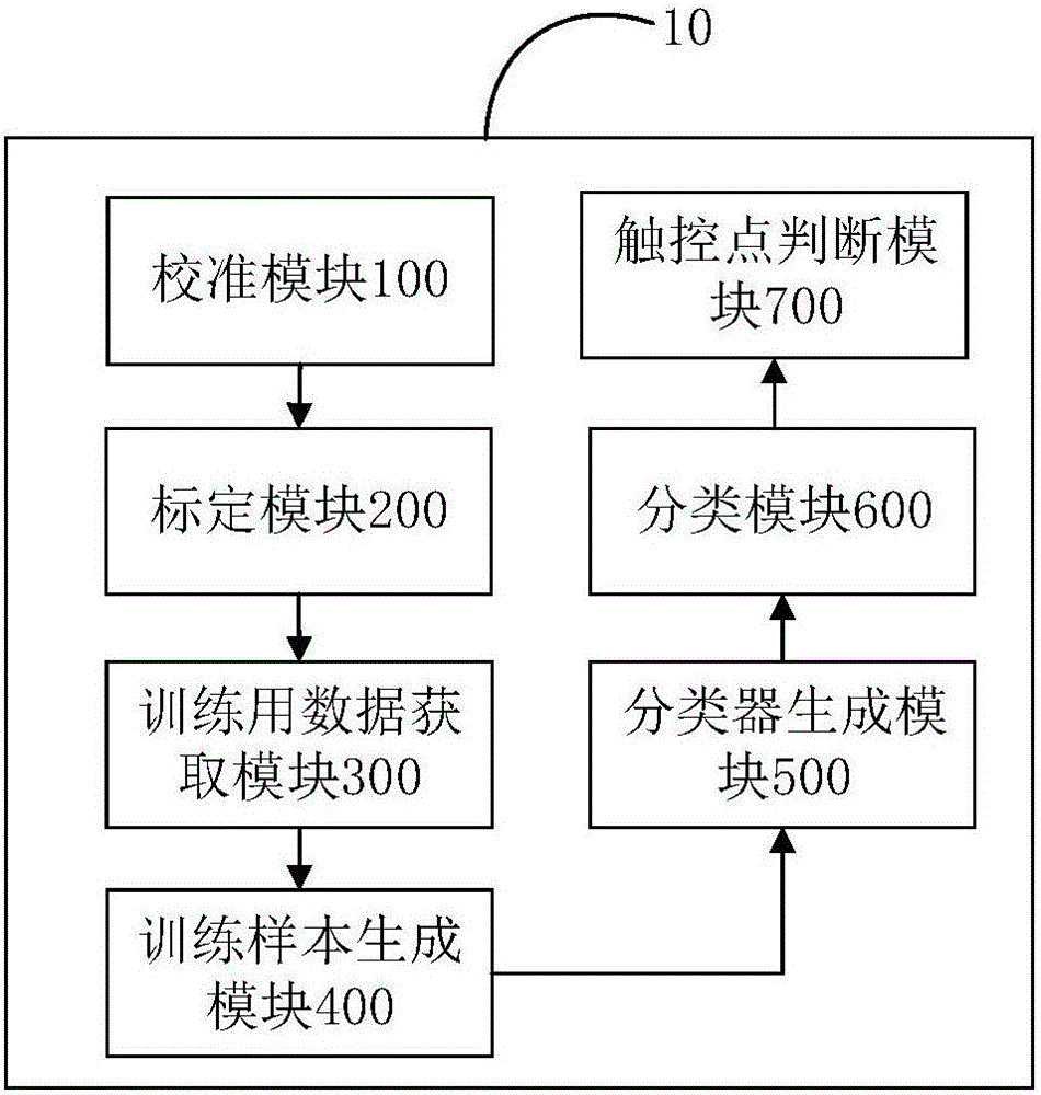 Touch point classification method and device based on equipment screen