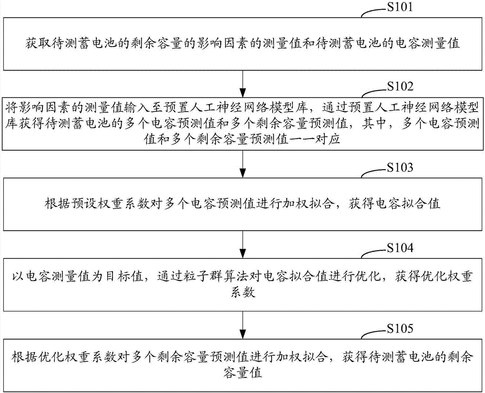 Detection method and device for storage battery surplus capacity