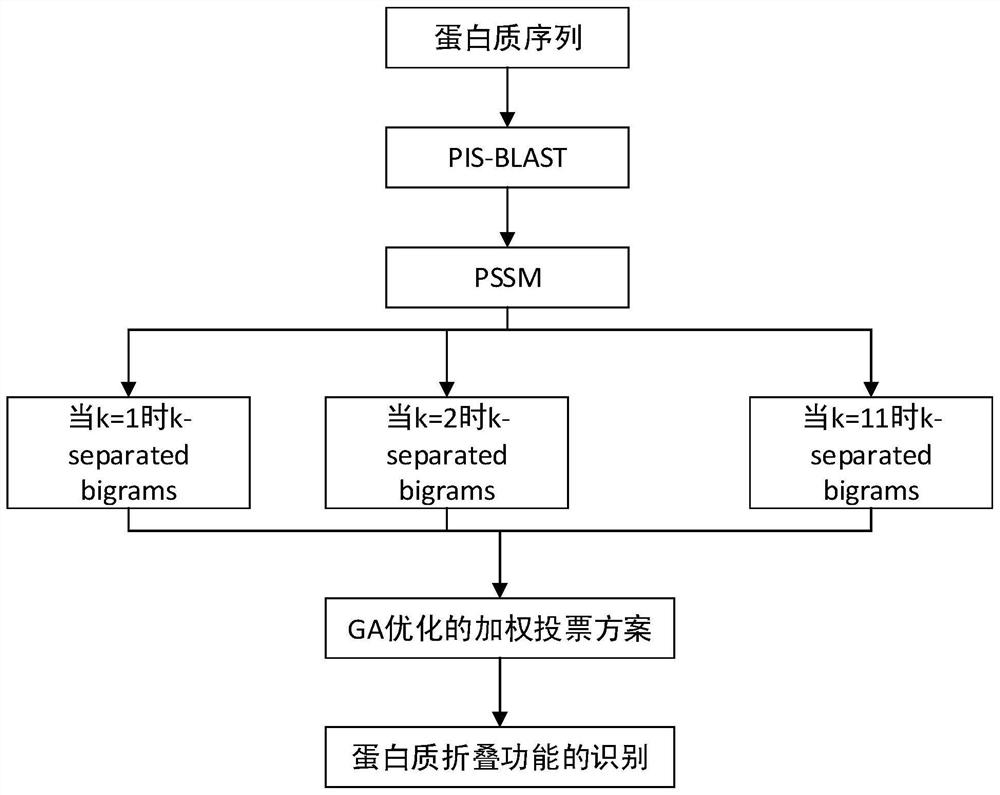 Random forest-based sucrose transporter identification method