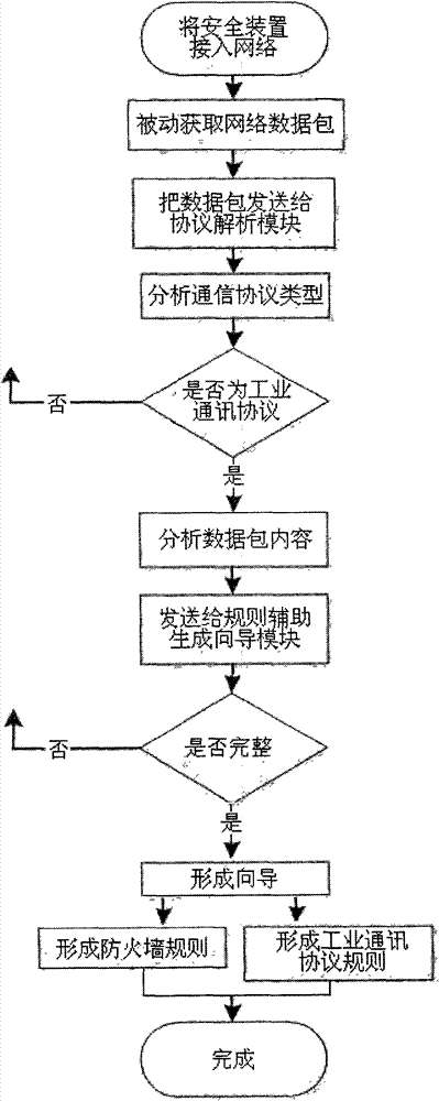 Method for automatically establishing Ethernet communication safety rules