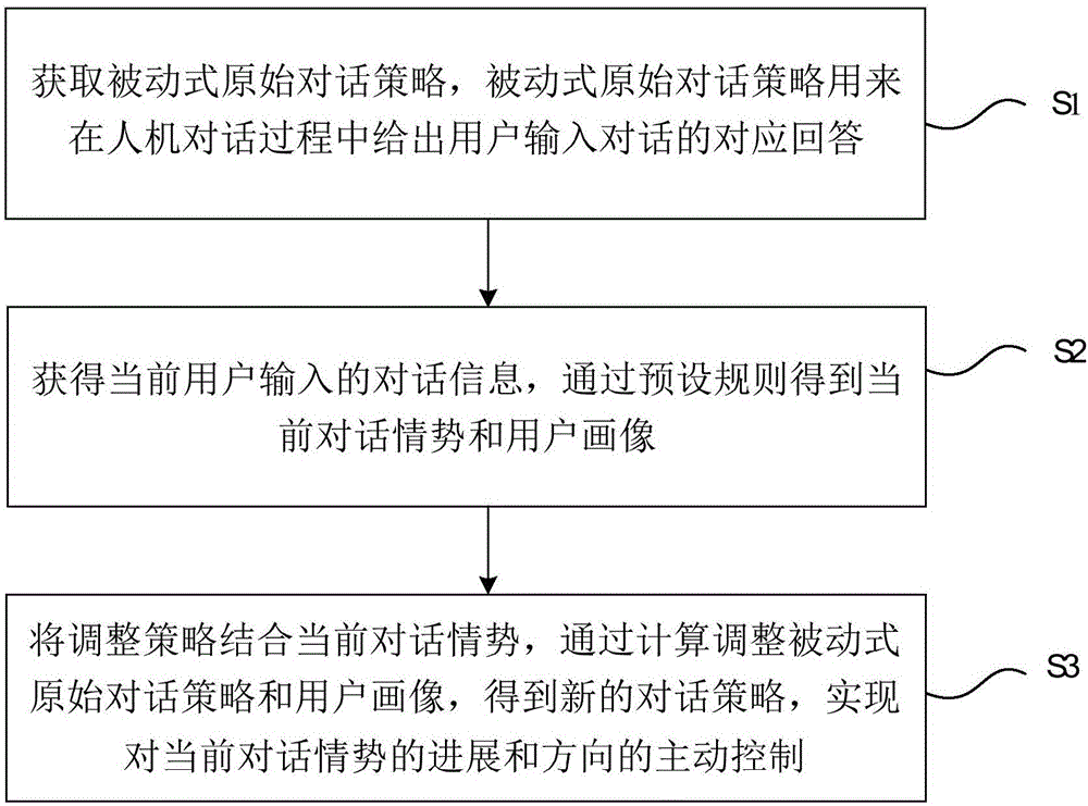 Method and system for dynamically adjusting dialogue strategy