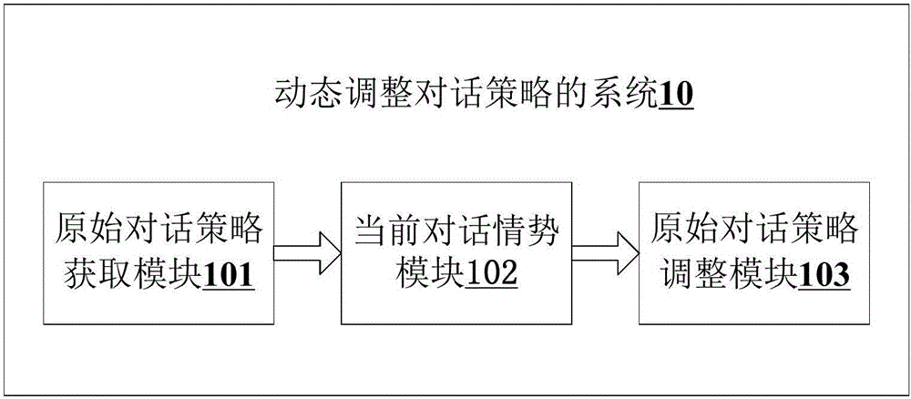 Method and system for dynamically adjusting dialogue strategy