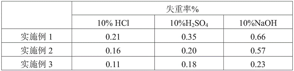 Borosilicate glass and preparation method