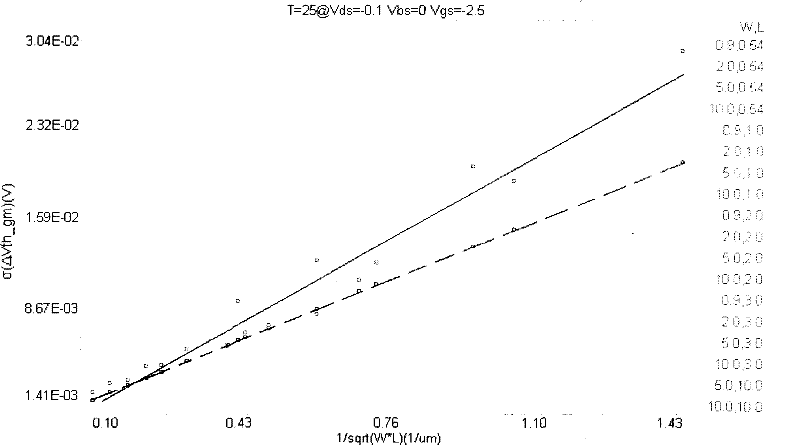 The establishment and simulation method of mosfet mismatch model