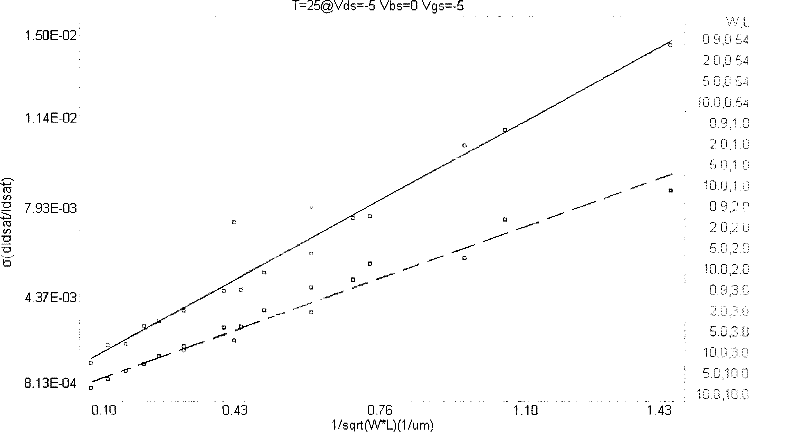 The establishment and simulation method of mosfet mismatch model