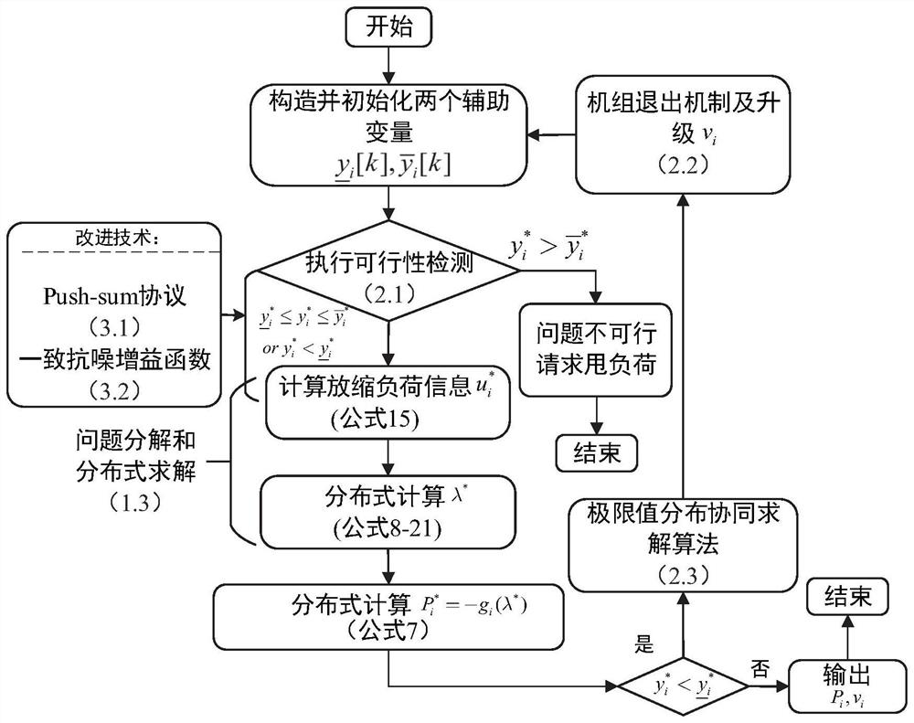 Distributed economic dispatching method and system for regional power system under non-ideal communication