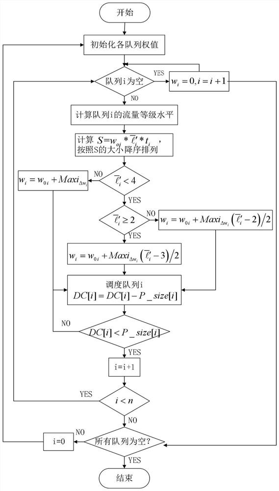 A Satellite Network Queue Scheduling Algorithm Based on Traffic Self-similarity