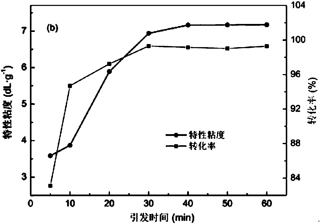 Preparation method of cationic polyacrylamide sludge dehydrant