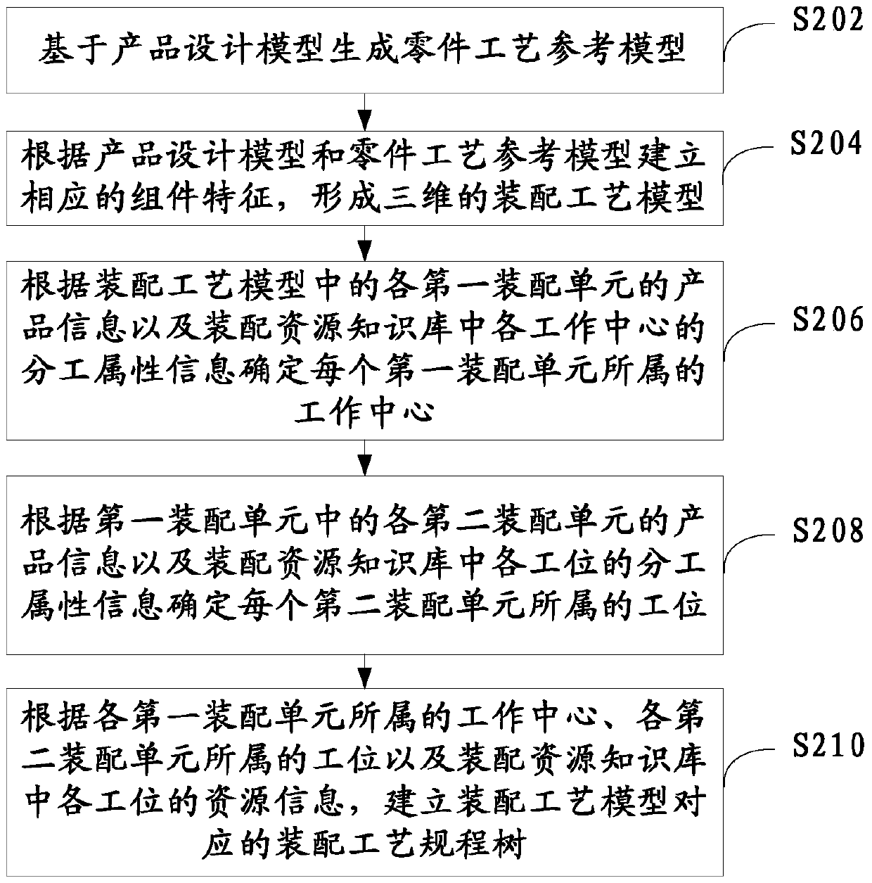 Three-dimensional assembly process generation method and generation device