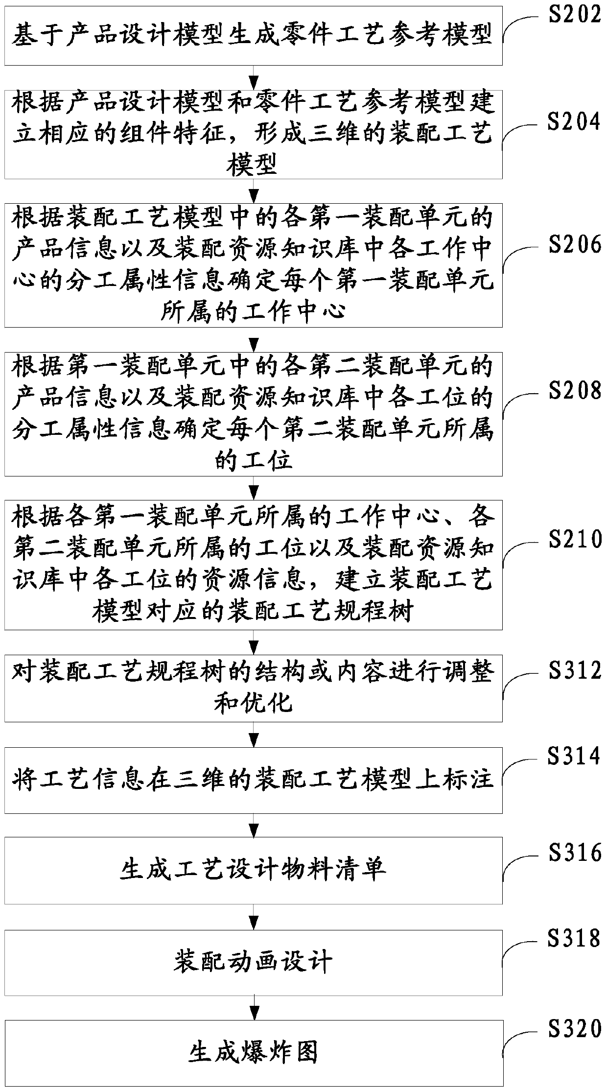 Three-dimensional assembly process generation method and generation device