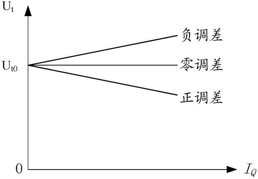 Difference setting method and system of excitation system and power system stabilization (PSS) coordination method and system