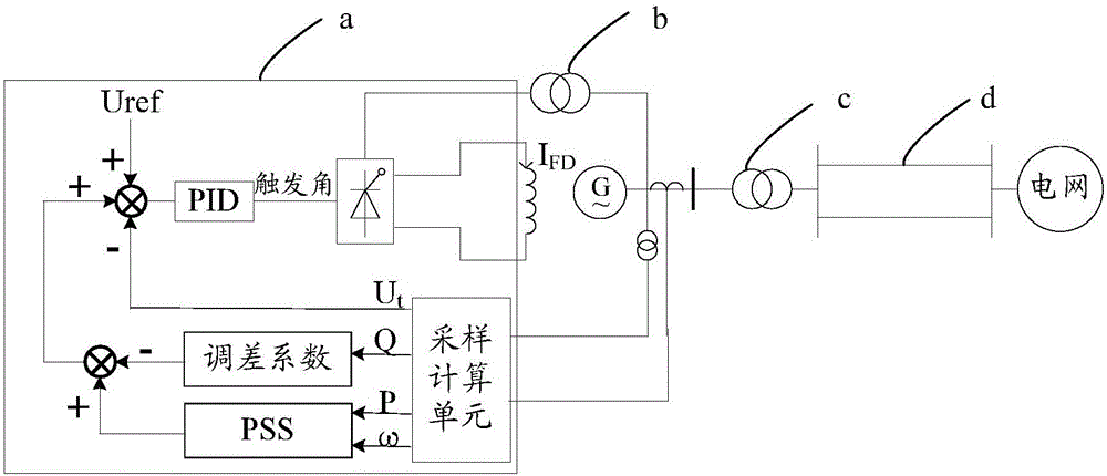 Difference setting method and system of excitation system and power system stabilization (PSS) coordination method and system