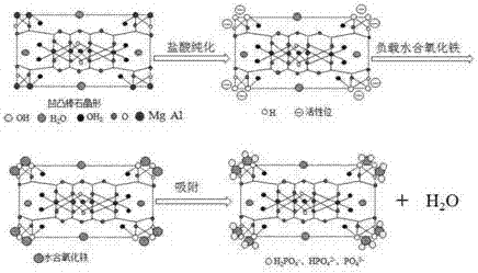 Method for deep adsorption dephosphorization through ferric oxide hydrate-carrying attapulgite