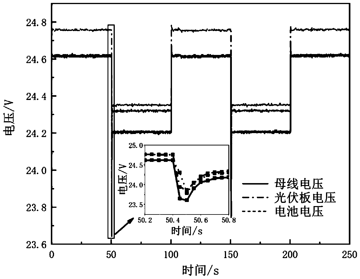 Energy router based on direct-current micro-grid inverter and load distribution control method of energy router