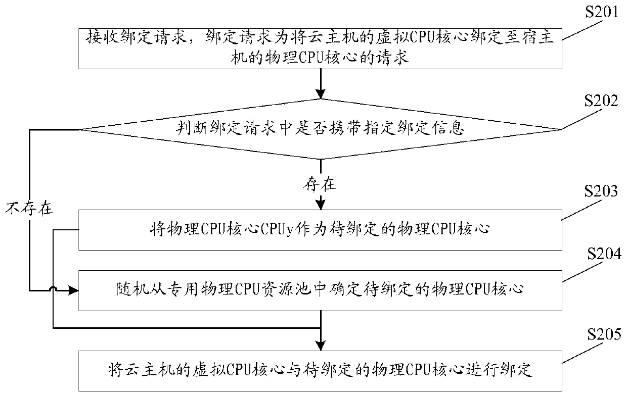 Binding method and device for virtual CPU core and physical CPU core, equipment and storage medium