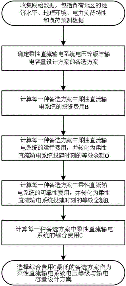 Offshore flexible DC power transmission system voltage level and transmission capacity calculation method