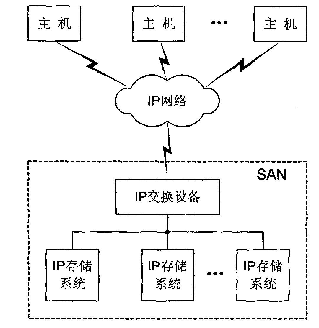 Internet protocol storage area network insulating method and device