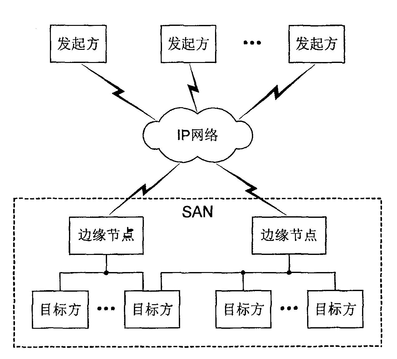 Internet protocol storage area network insulating method and device