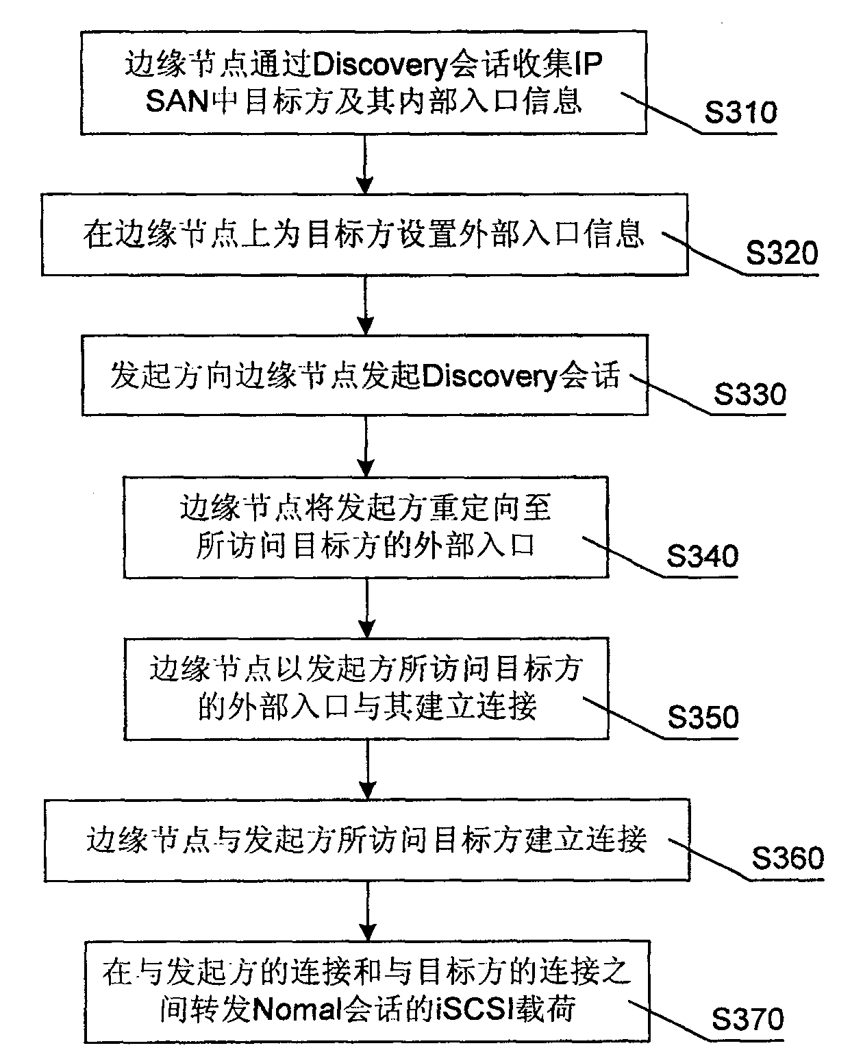 Internet protocol storage area network insulating method and device