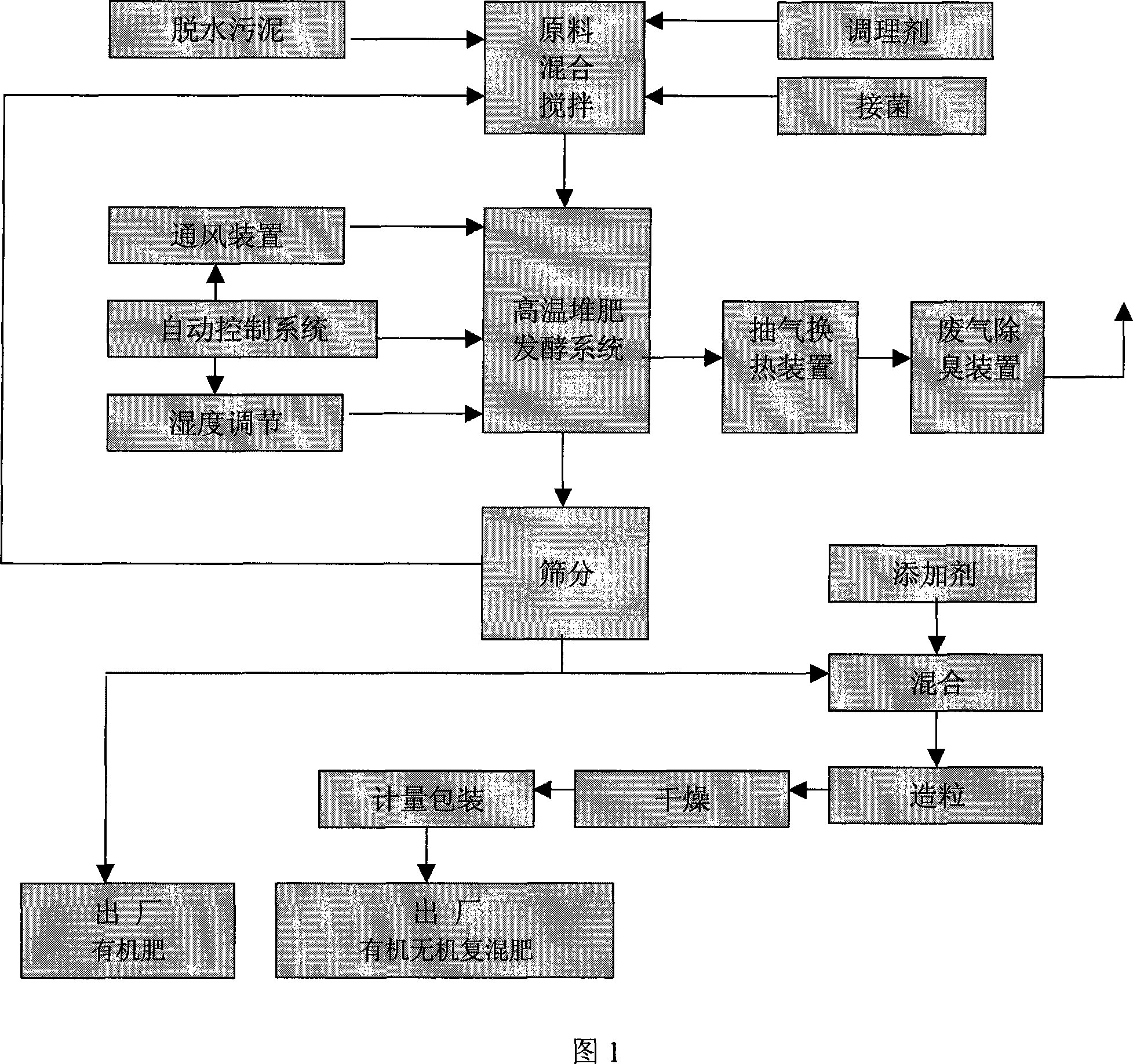 Method for producing compost