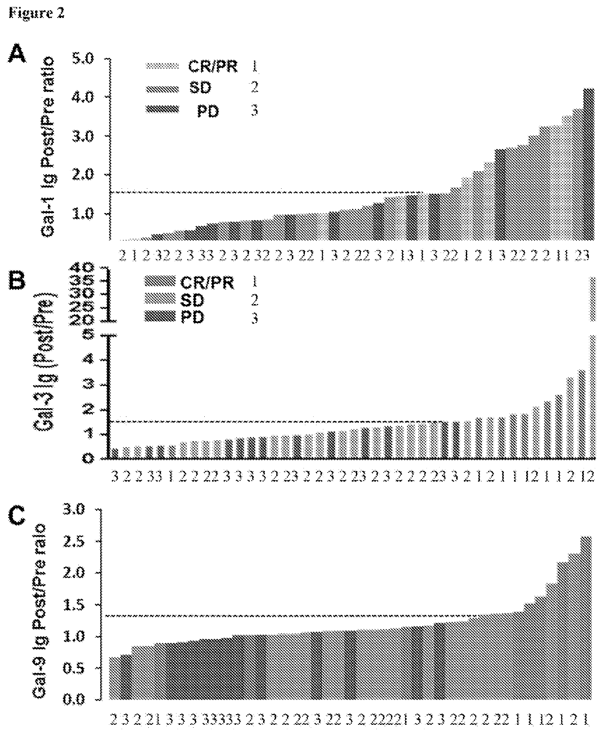 Anti-galectin antibody biomarkers predictive of anti-immune checkpoint and anti-angiogenesis responses