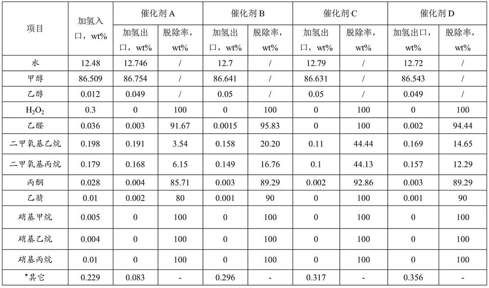 A kind of alcohol solvent hydrofining catalyst for olefin epoxidation reaction process and its preparation method and application