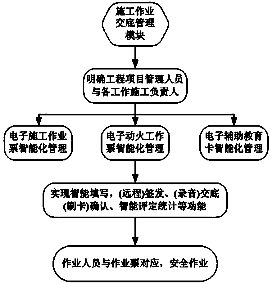 Intelligent security control method of electric power field operating personnel