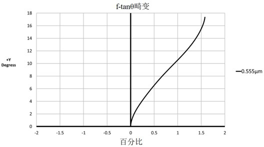 Optical Lenses and Imaging Equipment